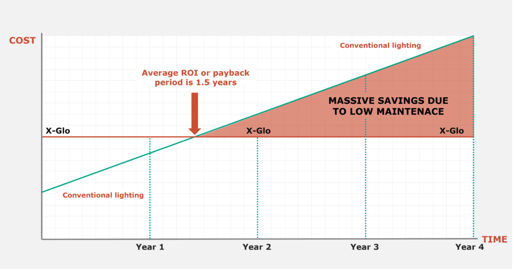 Graph showing financial savings with x-Glo LED lighting