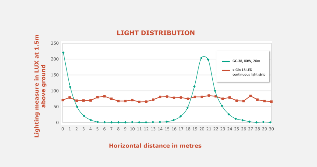 LED light distribution graph