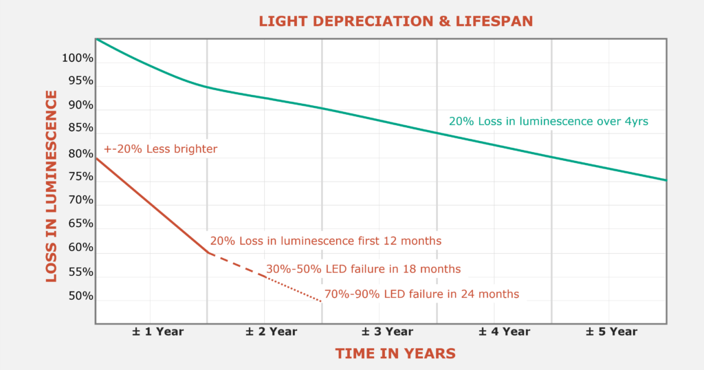 Graph showing conventional light depreciation vs. x-Glo LED Strip lighting