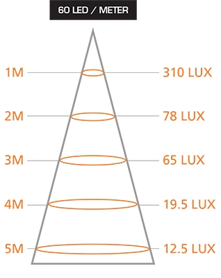 60 LED Per meter- Diagram