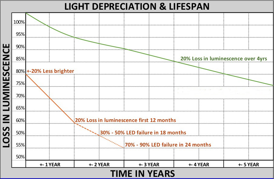 Light depreciation and life span- Graphical representation