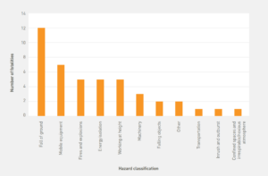 Associated hazards attributed to fatalities in 2020