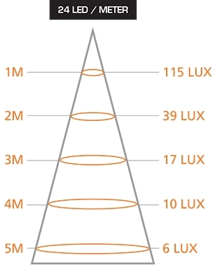 Diagram for 24 LED per Meter