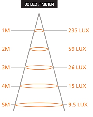 Diagram for 36 LED per Meter